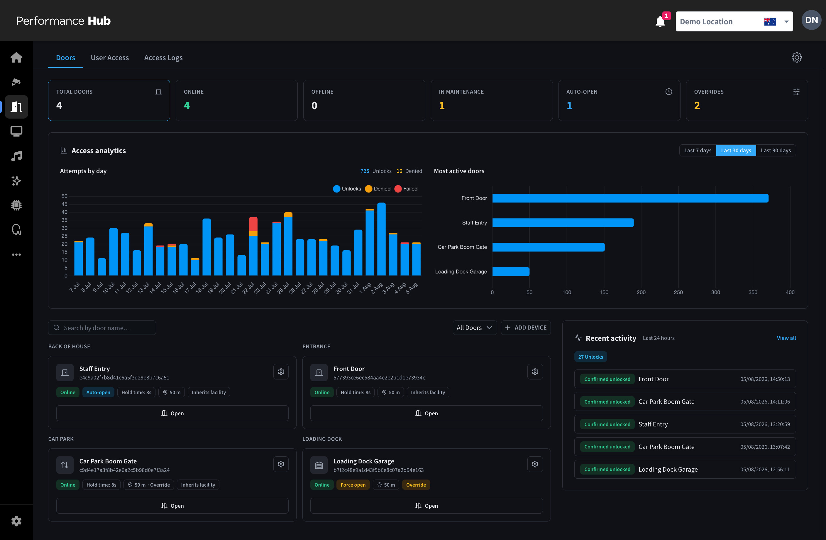 Performance Hub Doors dashboard with door status tiles, access analytics, remote open controls, and recent activity